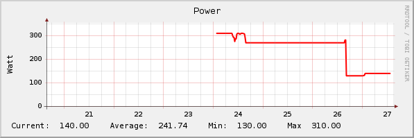 current power graph