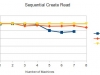 sequential-create-read