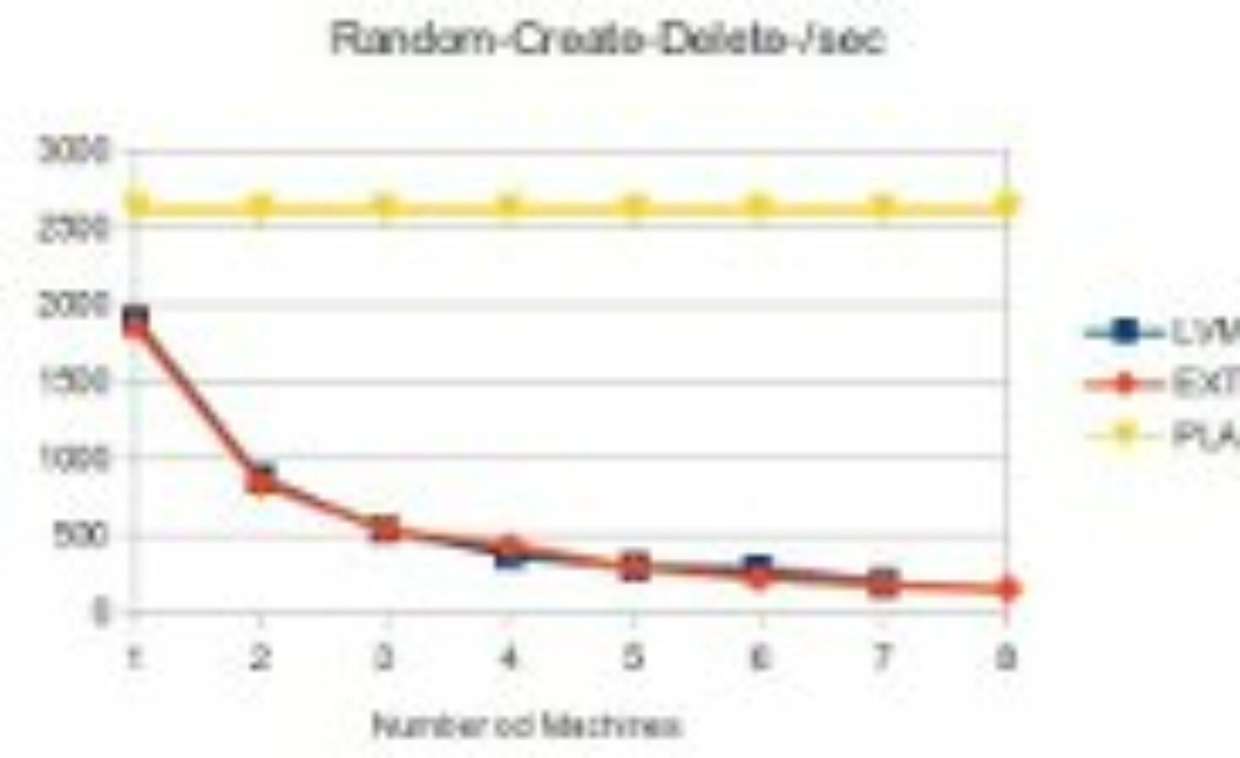 Xen FileSystem Performance Test