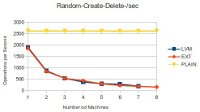 Xen FileSystem Performance Test